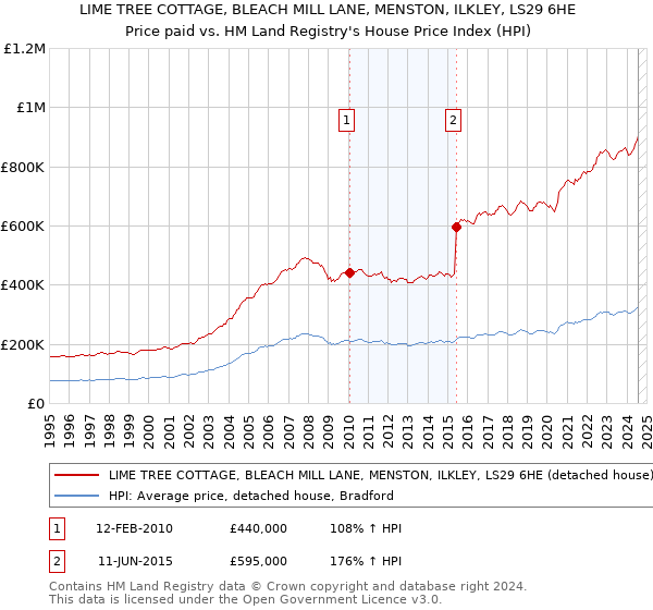 LIME TREE COTTAGE, BLEACH MILL LANE, MENSTON, ILKLEY, LS29 6HE: Price paid vs HM Land Registry's House Price Index