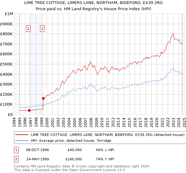 LIME TREE COTTAGE, LIMERS LANE, NORTHAM, BIDEFORD, EX39 2RG: Price paid vs HM Land Registry's House Price Index