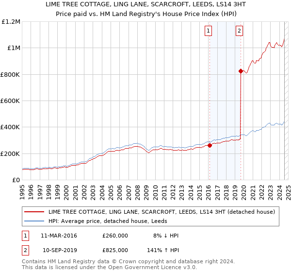 LIME TREE COTTAGE, LING LANE, SCARCROFT, LEEDS, LS14 3HT: Price paid vs HM Land Registry's House Price Index