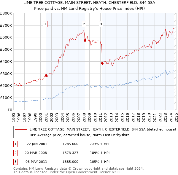 LIME TREE COTTAGE, MAIN STREET, HEATH, CHESTERFIELD, S44 5SA: Price paid vs HM Land Registry's House Price Index