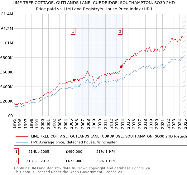 LIME TREE COTTAGE, OUTLANDS LANE, CURDRIDGE, SOUTHAMPTON, SO30 2HD: Price paid vs HM Land Registry's House Price Index