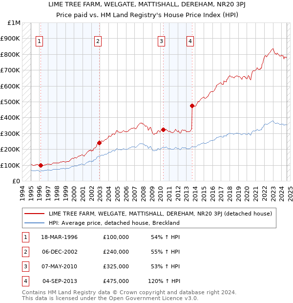 LIME TREE FARM, WELGATE, MATTISHALL, DEREHAM, NR20 3PJ: Price paid vs HM Land Registry's House Price Index