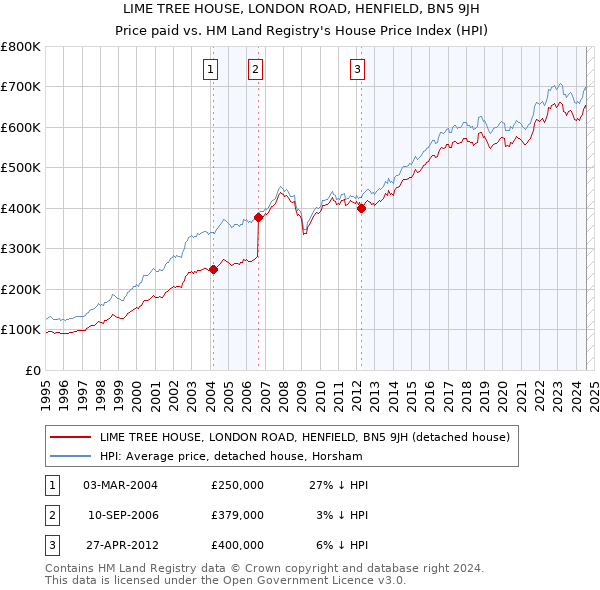 LIME TREE HOUSE, LONDON ROAD, HENFIELD, BN5 9JH: Price paid vs HM Land Registry's House Price Index