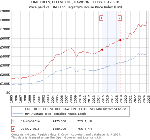 LIME TREES, CLEEVE HILL, RAWDON, LEEDS, LS19 6RX: Price paid vs HM Land Registry's House Price Index