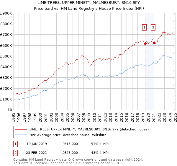 LIME TREES, UPPER MINETY, MALMESBURY, SN16 9PY: Price paid vs HM Land Registry's House Price Index