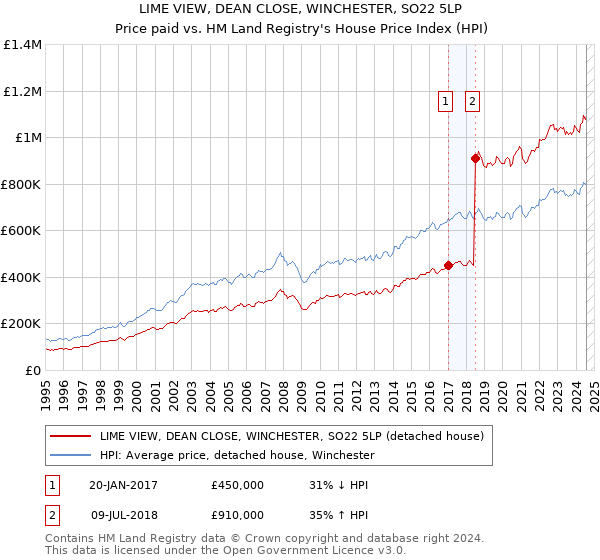 LIME VIEW, DEAN CLOSE, WINCHESTER, SO22 5LP: Price paid vs HM Land Registry's House Price Index