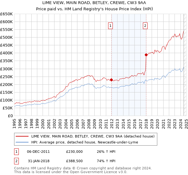 LIME VIEW, MAIN ROAD, BETLEY, CREWE, CW3 9AA: Price paid vs HM Land Registry's House Price Index