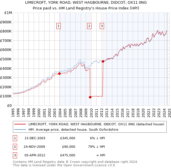 LIMECROFT, YORK ROAD, WEST HAGBOURNE, DIDCOT, OX11 0NG: Price paid vs HM Land Registry's House Price Index