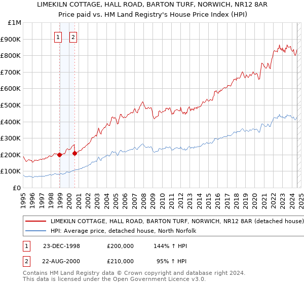 LIMEKILN COTTAGE, HALL ROAD, BARTON TURF, NORWICH, NR12 8AR: Price paid vs HM Land Registry's House Price Index