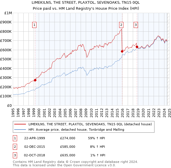 LIMEKILNS, THE STREET, PLAXTOL, SEVENOAKS, TN15 0QL: Price paid vs HM Land Registry's House Price Index