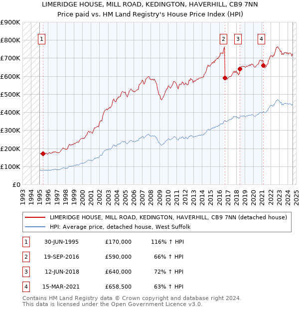 LIMERIDGE HOUSE, MILL ROAD, KEDINGTON, HAVERHILL, CB9 7NN: Price paid vs HM Land Registry's House Price Index