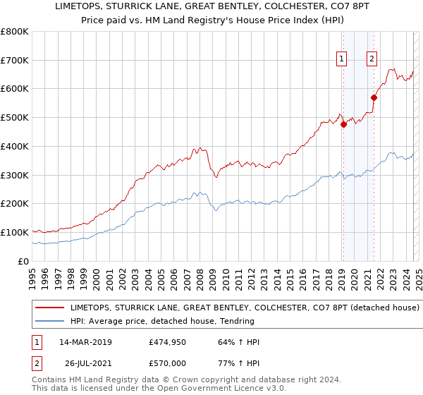 LIMETOPS, STURRICK LANE, GREAT BENTLEY, COLCHESTER, CO7 8PT: Price paid vs HM Land Registry's House Price Index