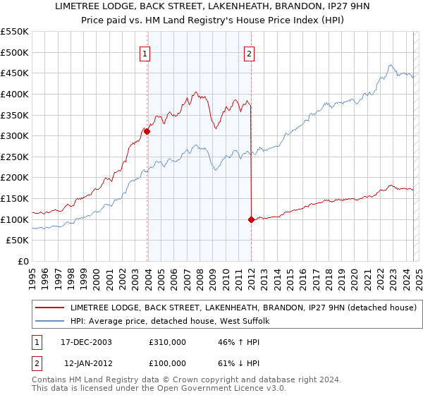 LIMETREE LODGE, BACK STREET, LAKENHEATH, BRANDON, IP27 9HN: Price paid vs HM Land Registry's House Price Index