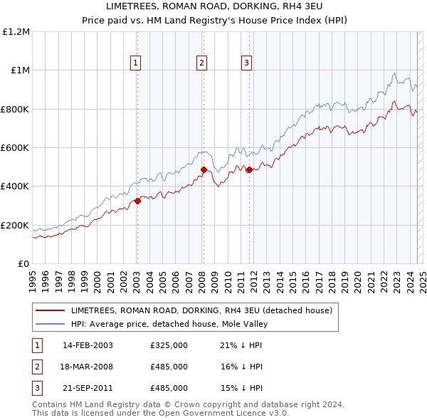 LIMETREES, ROMAN ROAD, DORKING, RH4 3EU: Price paid vs HM Land Registry's House Price Index