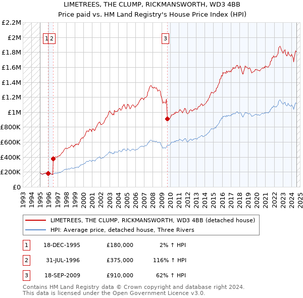 LIMETREES, THE CLUMP, RICKMANSWORTH, WD3 4BB: Price paid vs HM Land Registry's House Price Index