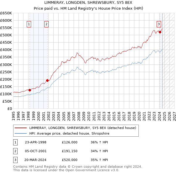 LIMMERAY, LONGDEN, SHREWSBURY, SY5 8EX: Price paid vs HM Land Registry's House Price Index