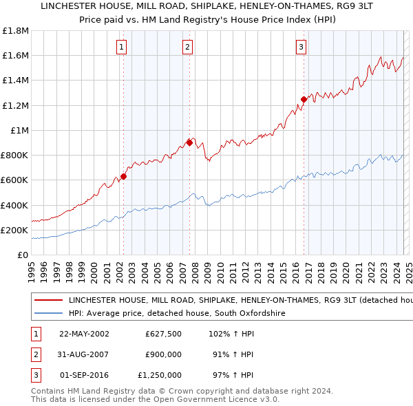 LINCHESTER HOUSE, MILL ROAD, SHIPLAKE, HENLEY-ON-THAMES, RG9 3LT: Price paid vs HM Land Registry's House Price Index