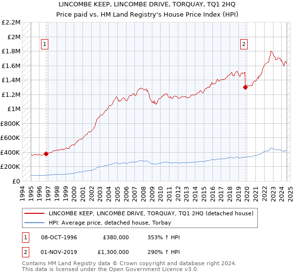 LINCOMBE KEEP, LINCOMBE DRIVE, TORQUAY, TQ1 2HQ: Price paid vs HM Land Registry's House Price Index