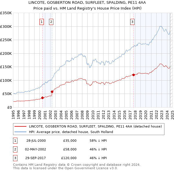 LINCOTE, GOSBERTON ROAD, SURFLEET, SPALDING, PE11 4AA: Price paid vs HM Land Registry's House Price Index