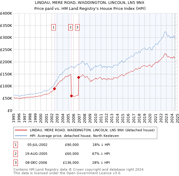 LINDAU, MERE ROAD, WADDINGTON, LINCOLN, LN5 9NX: Price paid vs HM Land Registry's House Price Index