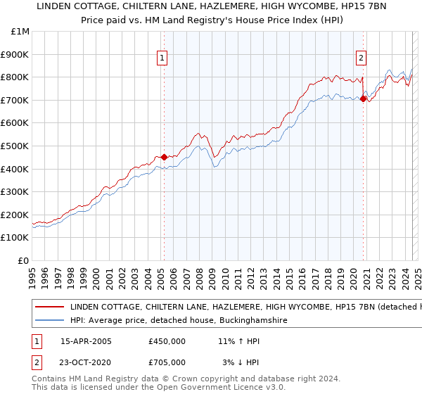 LINDEN COTTAGE, CHILTERN LANE, HAZLEMERE, HIGH WYCOMBE, HP15 7BN: Price paid vs HM Land Registry's House Price Index