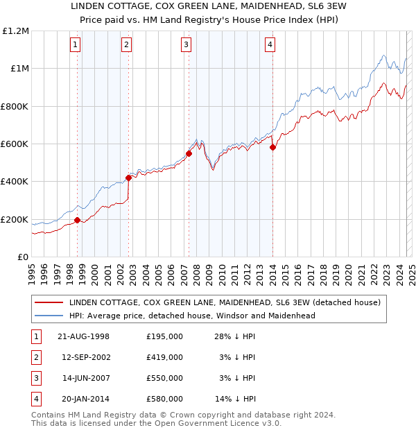 LINDEN COTTAGE, COX GREEN LANE, MAIDENHEAD, SL6 3EW: Price paid vs HM Land Registry's House Price Index