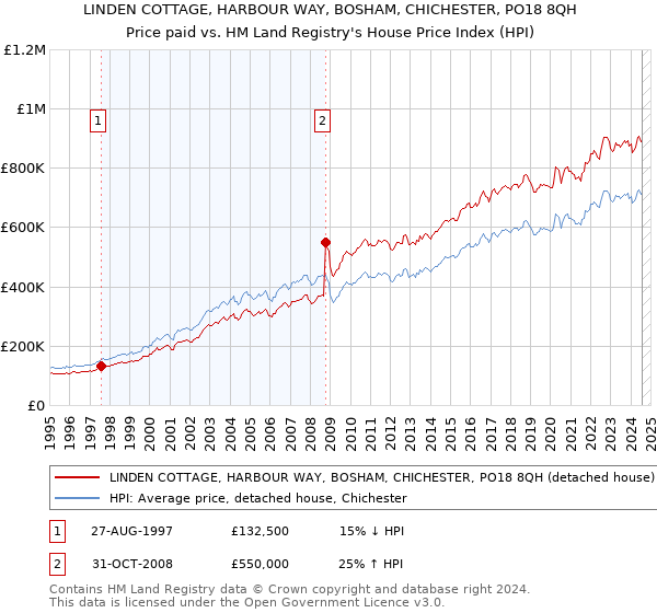 LINDEN COTTAGE, HARBOUR WAY, BOSHAM, CHICHESTER, PO18 8QH: Price paid vs HM Land Registry's House Price Index