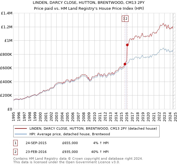 LINDEN, DARCY CLOSE, HUTTON, BRENTWOOD, CM13 2PY: Price paid vs HM Land Registry's House Price Index