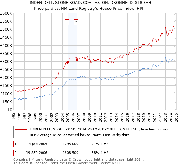 LINDEN DELL, STONE ROAD, COAL ASTON, DRONFIELD, S18 3AH: Price paid vs HM Land Registry's House Price Index