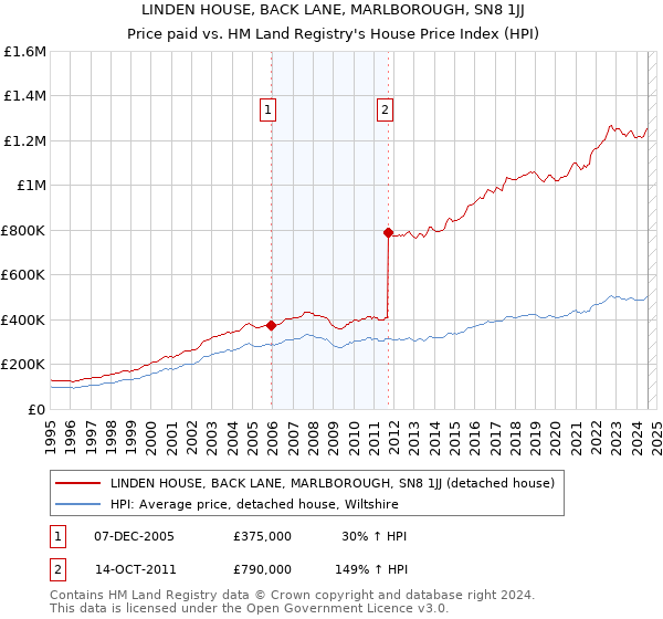 LINDEN HOUSE, BACK LANE, MARLBOROUGH, SN8 1JJ: Price paid vs HM Land Registry's House Price Index