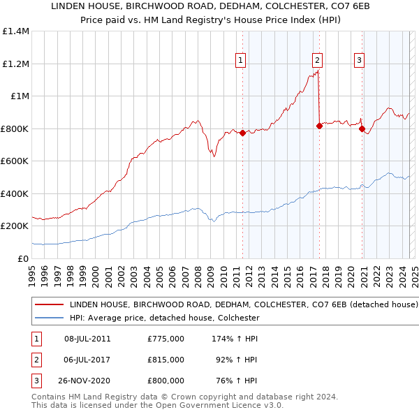 LINDEN HOUSE, BIRCHWOOD ROAD, DEDHAM, COLCHESTER, CO7 6EB: Price paid vs HM Land Registry's House Price Index