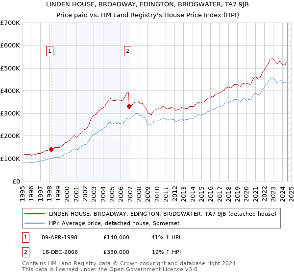 LINDEN HOUSE, BROADWAY, EDINGTON, BRIDGWATER, TA7 9JB: Price paid vs HM Land Registry's House Price Index