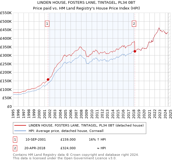 LINDEN HOUSE, FOSTERS LANE, TINTAGEL, PL34 0BT: Price paid vs HM Land Registry's House Price Index