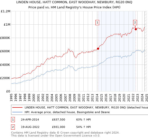 LINDEN HOUSE, HATT COMMON, EAST WOODHAY, NEWBURY, RG20 0NQ: Price paid vs HM Land Registry's House Price Index