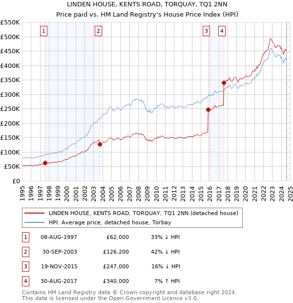 LINDEN HOUSE, KENTS ROAD, TORQUAY, TQ1 2NN: Price paid vs HM Land Registry's House Price Index