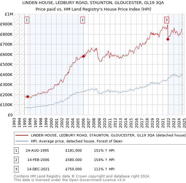 LINDEN HOUSE, LEDBURY ROAD, STAUNTON, GLOUCESTER, GL19 3QA: Price paid vs HM Land Registry's House Price Index