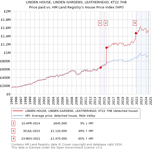 LINDEN HOUSE, LINDEN GARDENS, LEATHERHEAD, KT22 7HB: Price paid vs HM Land Registry's House Price Index