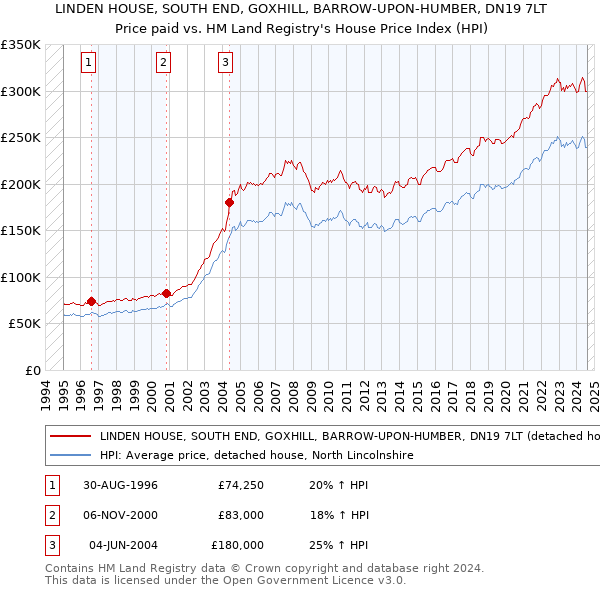 LINDEN HOUSE, SOUTH END, GOXHILL, BARROW-UPON-HUMBER, DN19 7LT: Price paid vs HM Land Registry's House Price Index