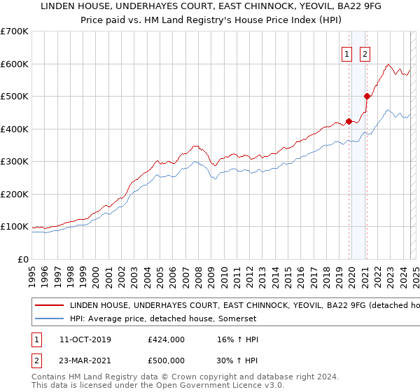 LINDEN HOUSE, UNDERHAYES COURT, EAST CHINNOCK, YEOVIL, BA22 9FG: Price paid vs HM Land Registry's House Price Index