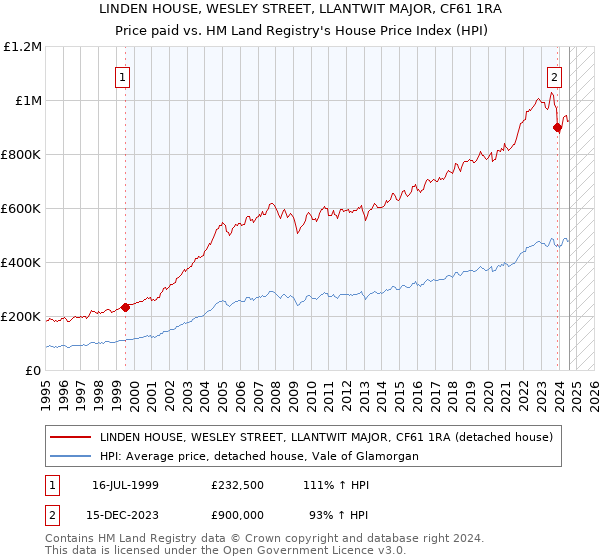 LINDEN HOUSE, WESLEY STREET, LLANTWIT MAJOR, CF61 1RA: Price paid vs HM Land Registry's House Price Index