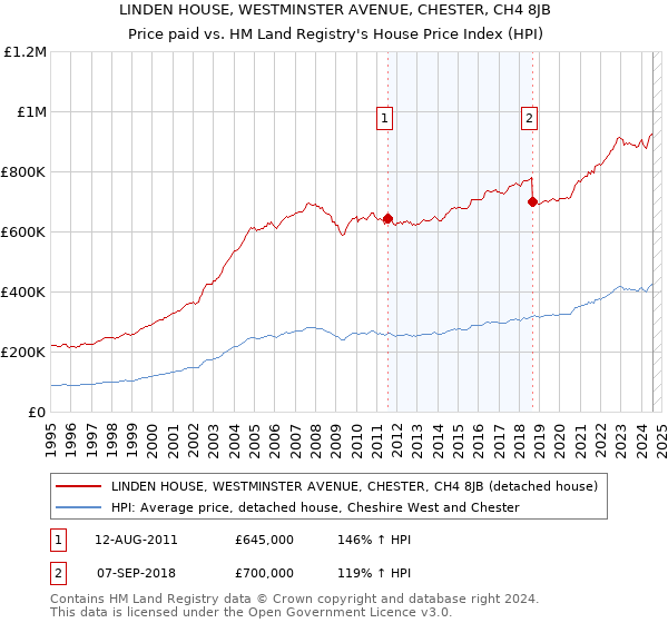 LINDEN HOUSE, WESTMINSTER AVENUE, CHESTER, CH4 8JB: Price paid vs HM Land Registry's House Price Index