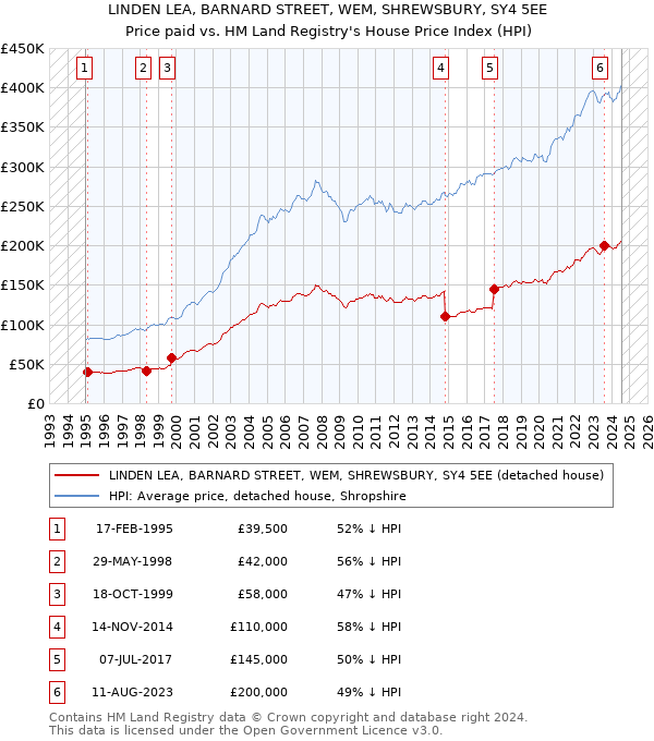 LINDEN LEA, BARNARD STREET, WEM, SHREWSBURY, SY4 5EE: Price paid vs HM Land Registry's House Price Index