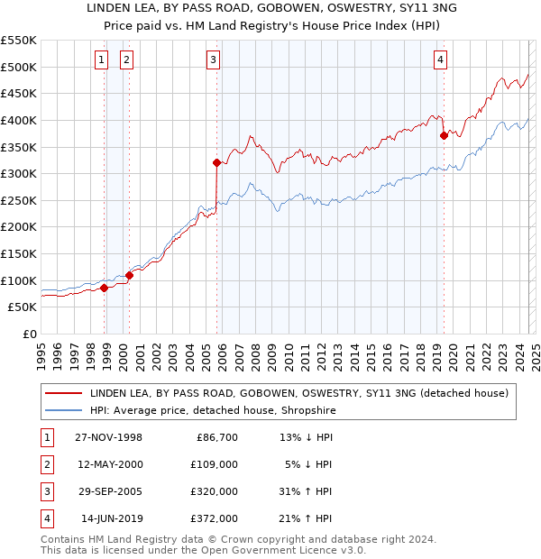 LINDEN LEA, BY PASS ROAD, GOBOWEN, OSWESTRY, SY11 3NG: Price paid vs HM Land Registry's House Price Index