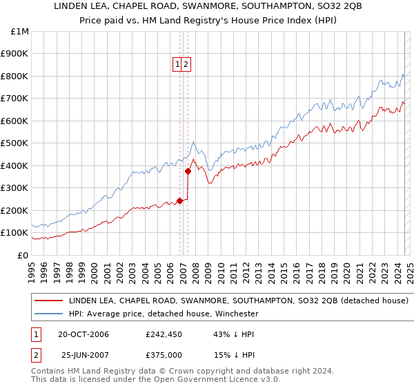 LINDEN LEA, CHAPEL ROAD, SWANMORE, SOUTHAMPTON, SO32 2QB: Price paid vs HM Land Registry's House Price Index