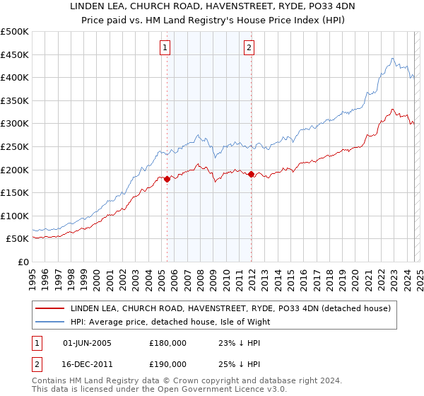 LINDEN LEA, CHURCH ROAD, HAVENSTREET, RYDE, PO33 4DN: Price paid vs HM Land Registry's House Price Index