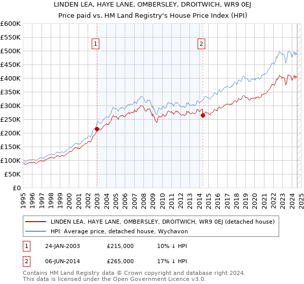 LINDEN LEA, HAYE LANE, OMBERSLEY, DROITWICH, WR9 0EJ: Price paid vs HM Land Registry's House Price Index