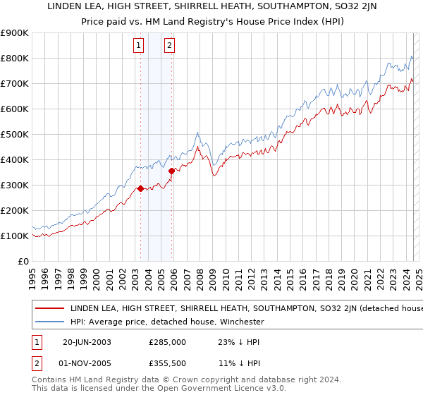 LINDEN LEA, HIGH STREET, SHIRRELL HEATH, SOUTHAMPTON, SO32 2JN: Price paid vs HM Land Registry's House Price Index