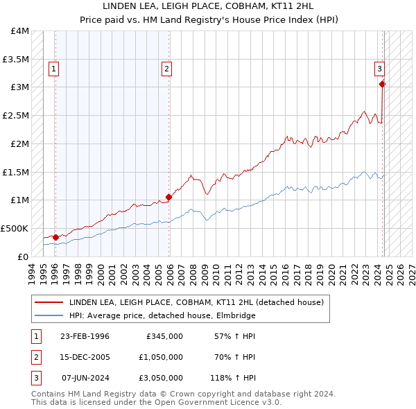 LINDEN LEA, LEIGH PLACE, COBHAM, KT11 2HL: Price paid vs HM Land Registry's House Price Index