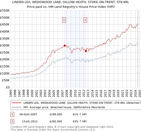 LINDEN LEA, WEDGWOOD LANE, GILLOW HEATH, STOKE-ON-TRENT, ST8 6RL: Price paid vs HM Land Registry's House Price Index