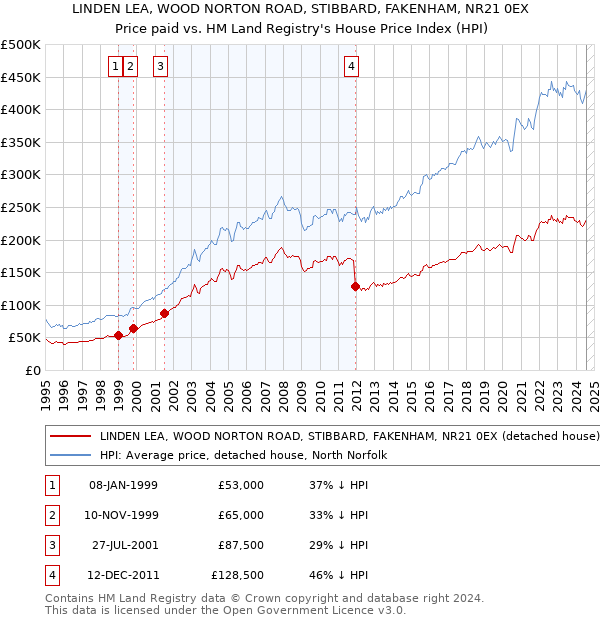 LINDEN LEA, WOOD NORTON ROAD, STIBBARD, FAKENHAM, NR21 0EX: Price paid vs HM Land Registry's House Price Index